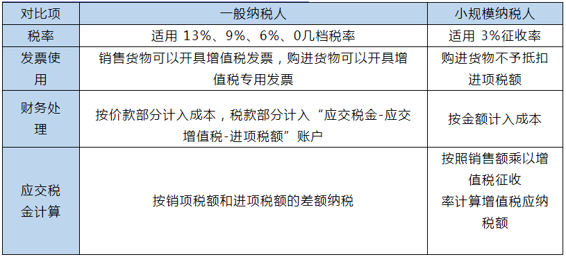 小规模和一般纳税人的区别在哪里？