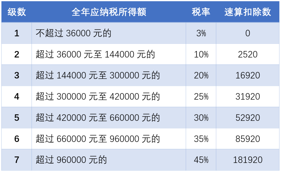 个人所得税税率表